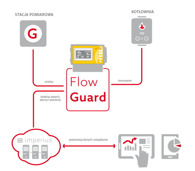 flow guard gas chart
